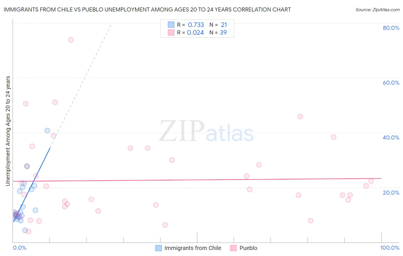 Immigrants from Chile vs Pueblo Unemployment Among Ages 20 to 24 years