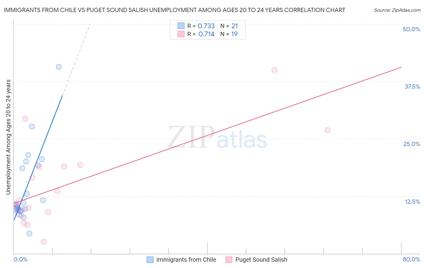 Immigrants from Chile vs Puget Sound Salish Unemployment Among Ages 20 to 24 years