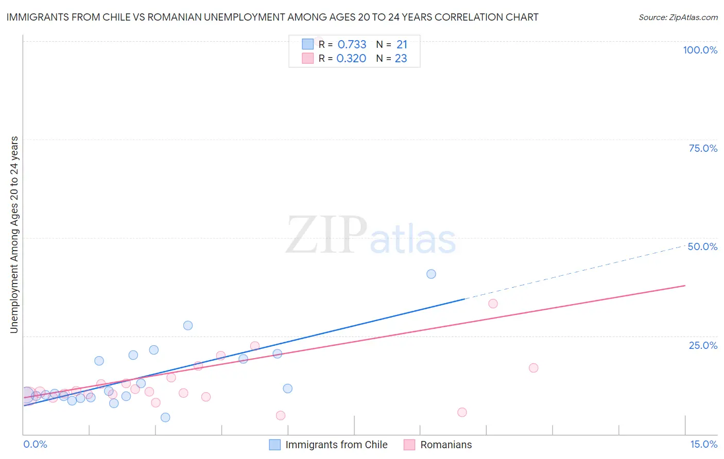 Immigrants from Chile vs Romanian Unemployment Among Ages 20 to 24 years