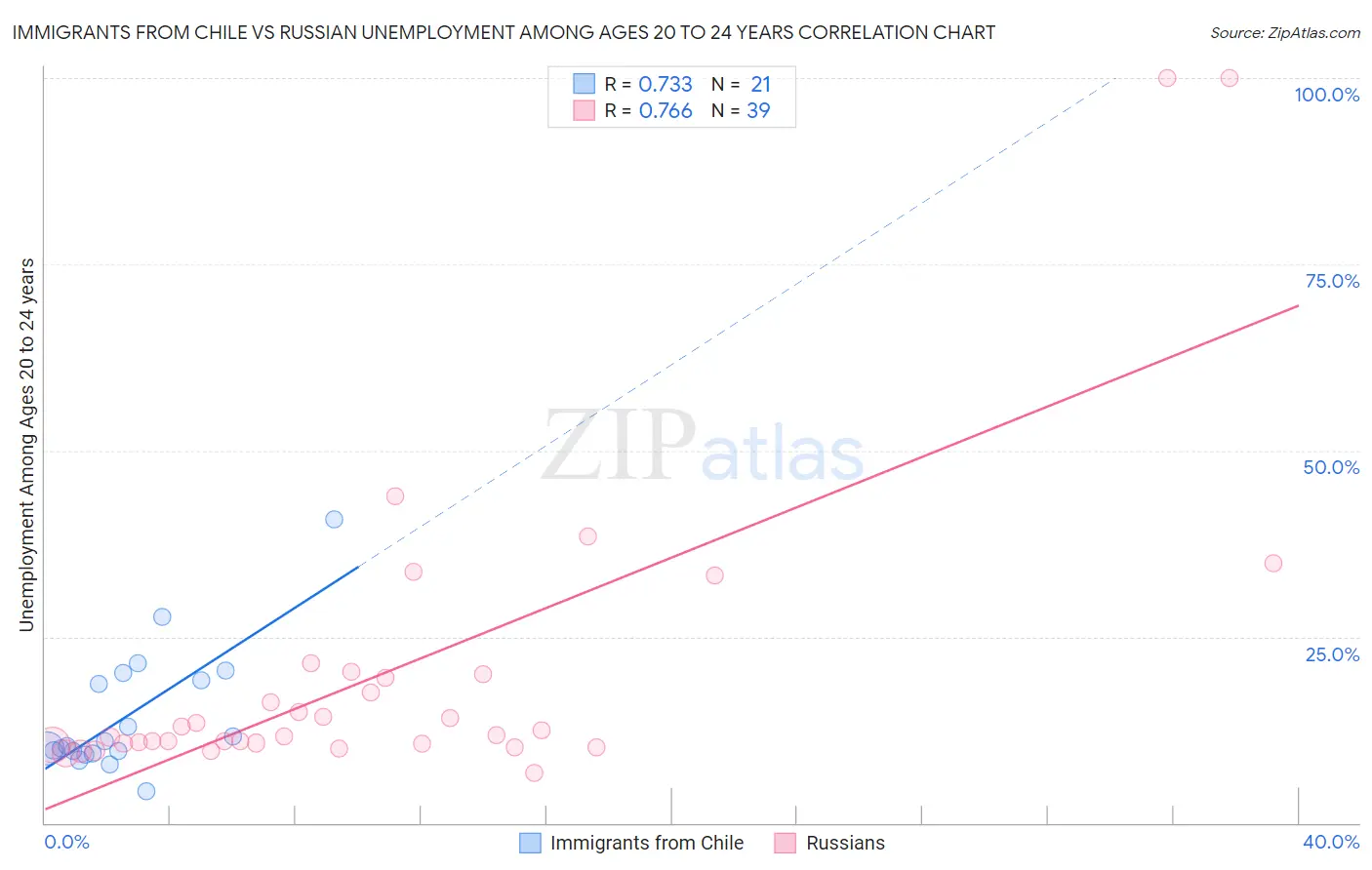 Immigrants from Chile vs Russian Unemployment Among Ages 20 to 24 years