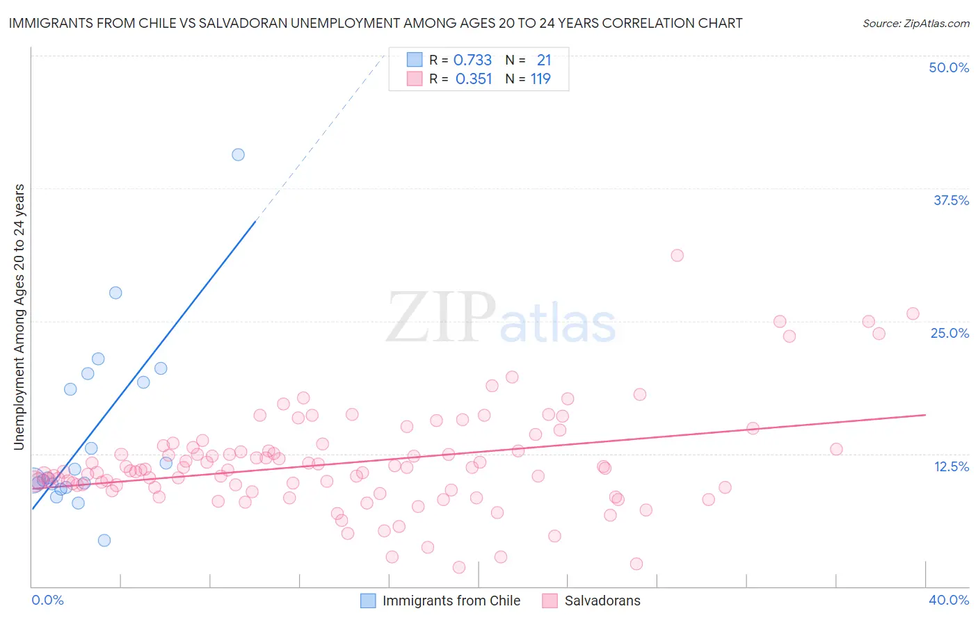 Immigrants from Chile vs Salvadoran Unemployment Among Ages 20 to 24 years