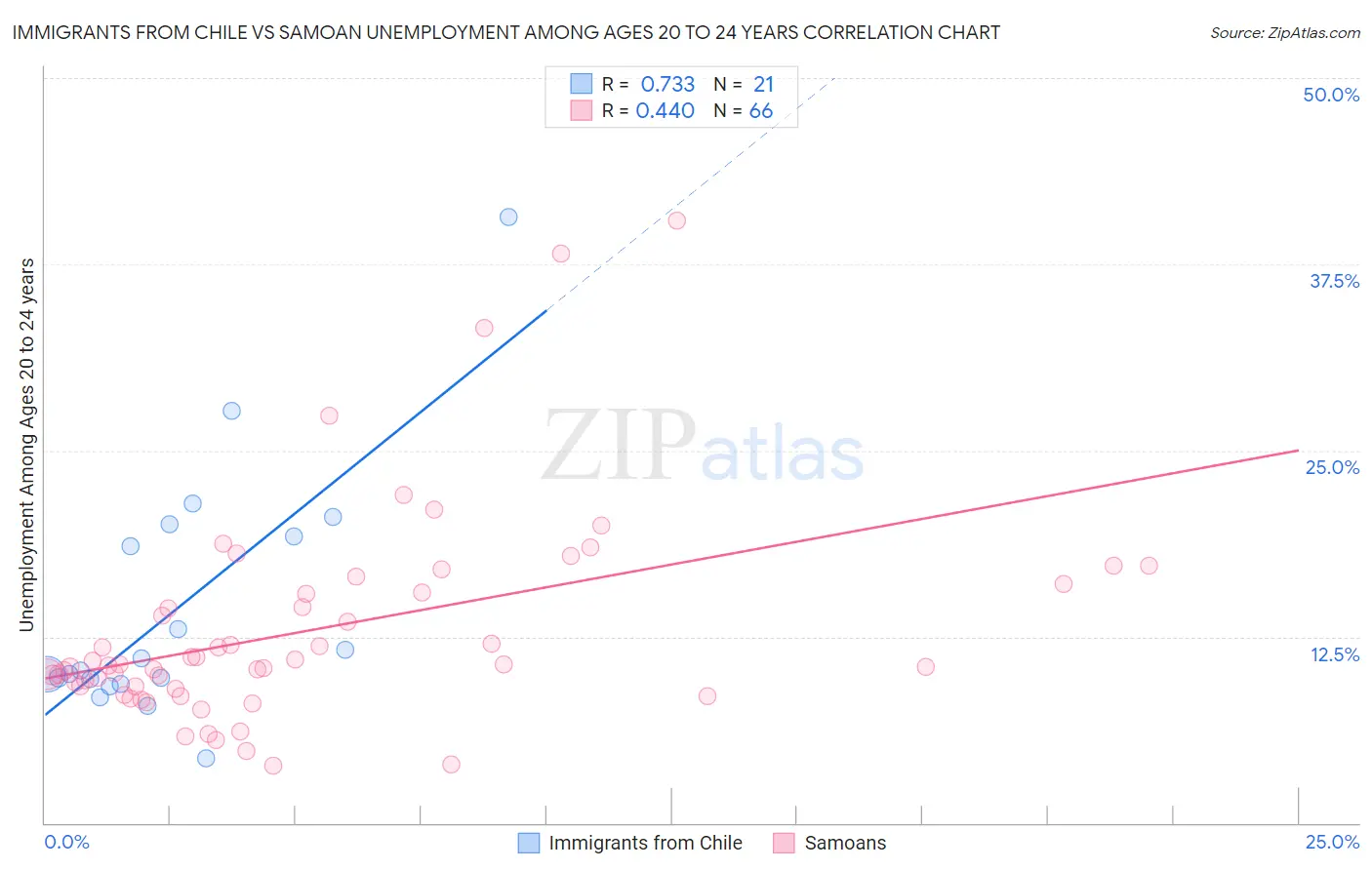 Immigrants from Chile vs Samoan Unemployment Among Ages 20 to 24 years