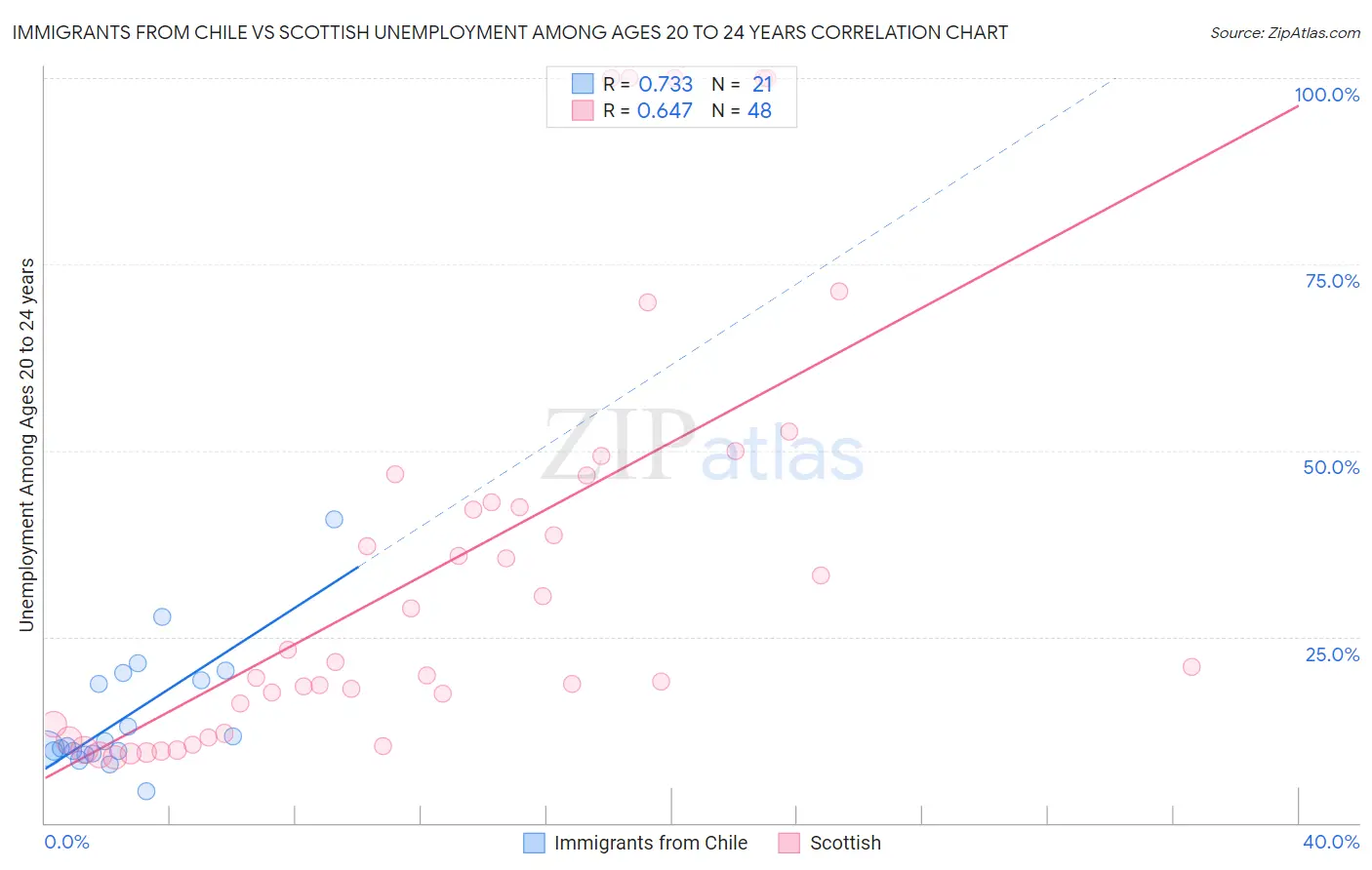 Immigrants from Chile vs Scottish Unemployment Among Ages 20 to 24 years