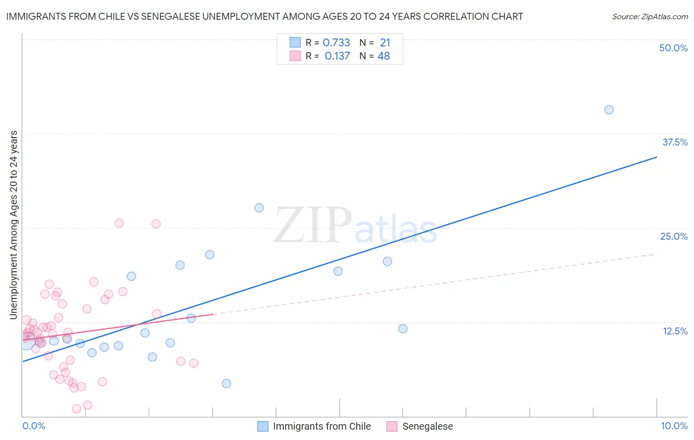 Immigrants from Chile vs Senegalese Unemployment Among Ages 20 to 24 years