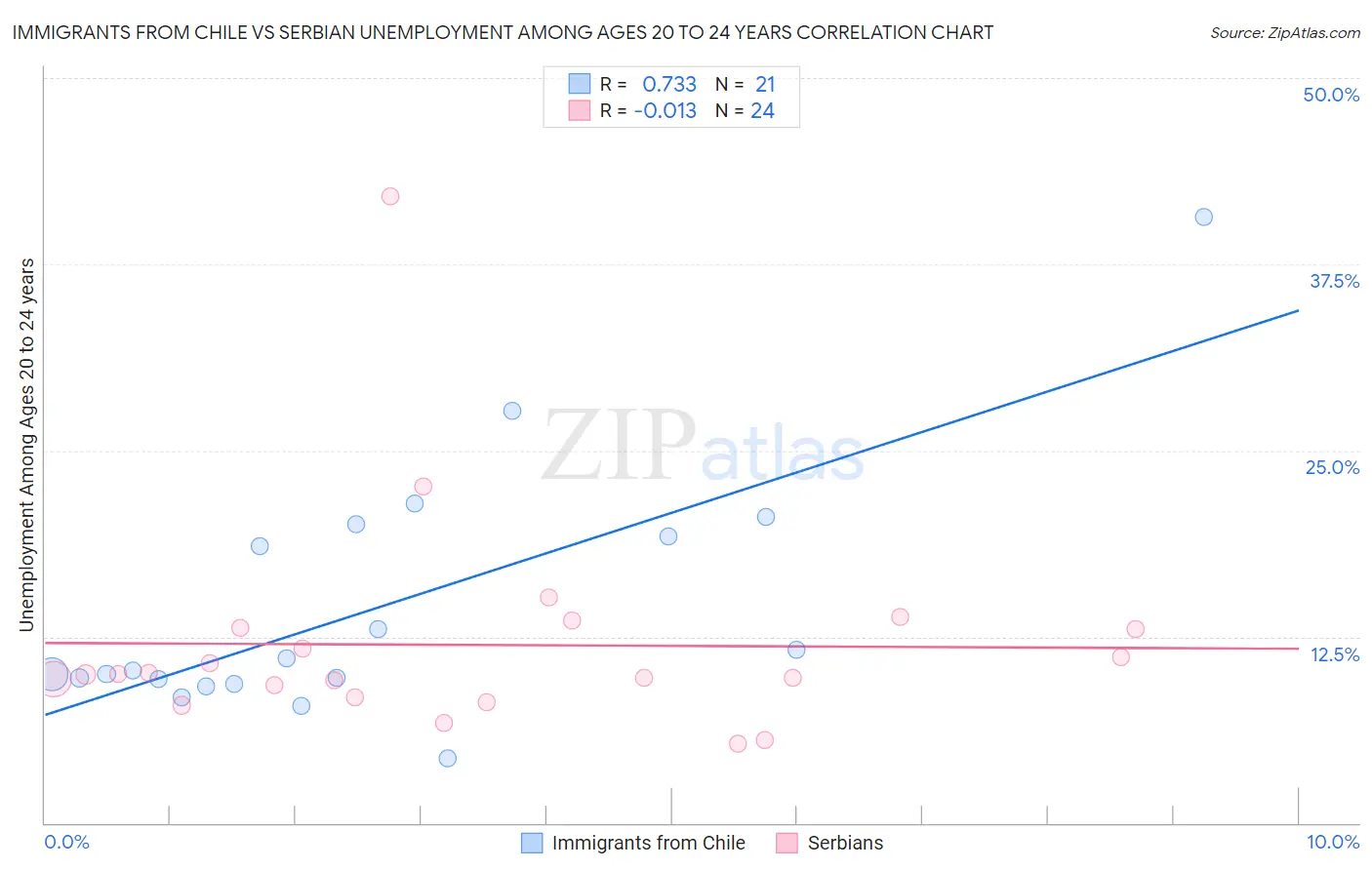 Immigrants from Chile vs Serbian Unemployment Among Ages 20 to 24 years