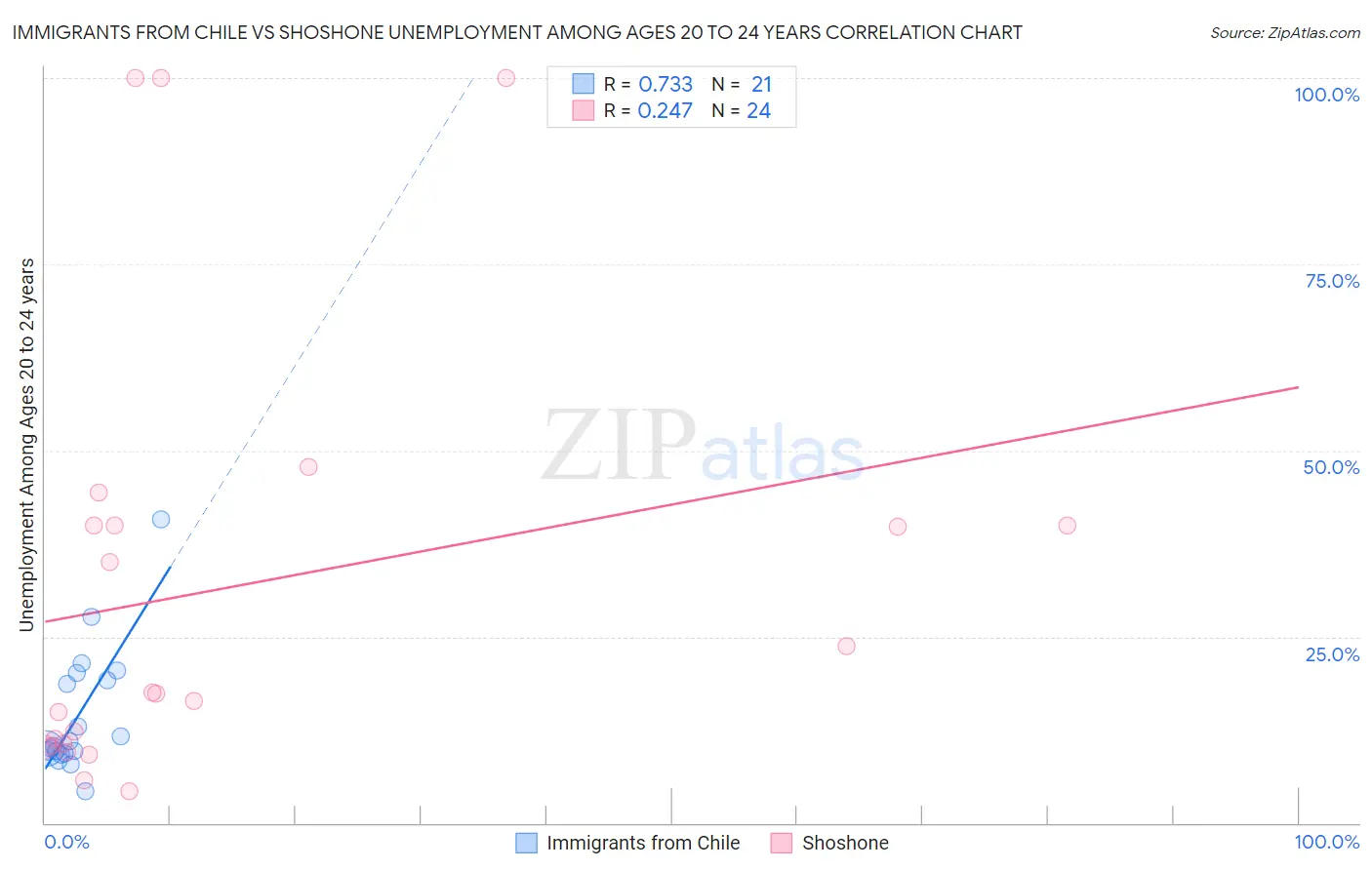 Immigrants from Chile vs Shoshone Unemployment Among Ages 20 to 24 years