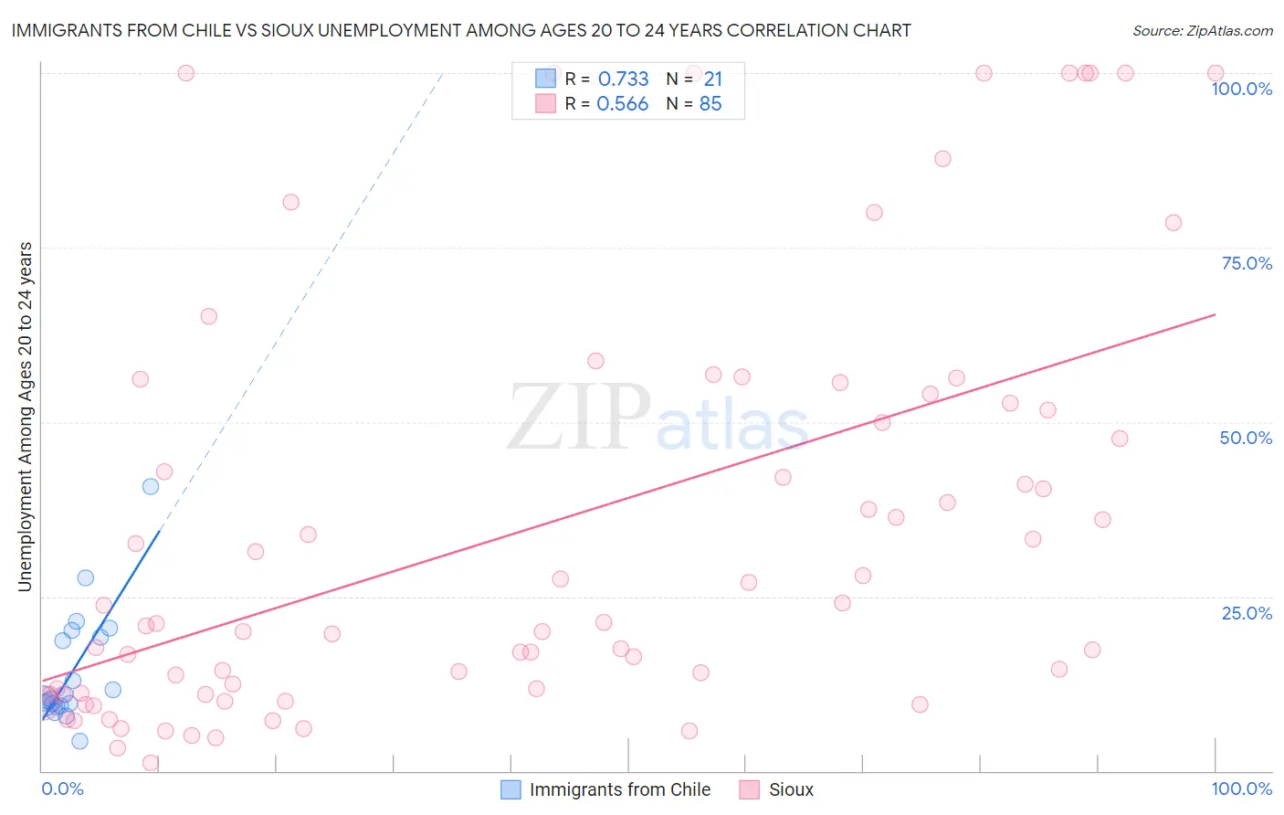 Immigrants from Chile vs Sioux Unemployment Among Ages 20 to 24 years