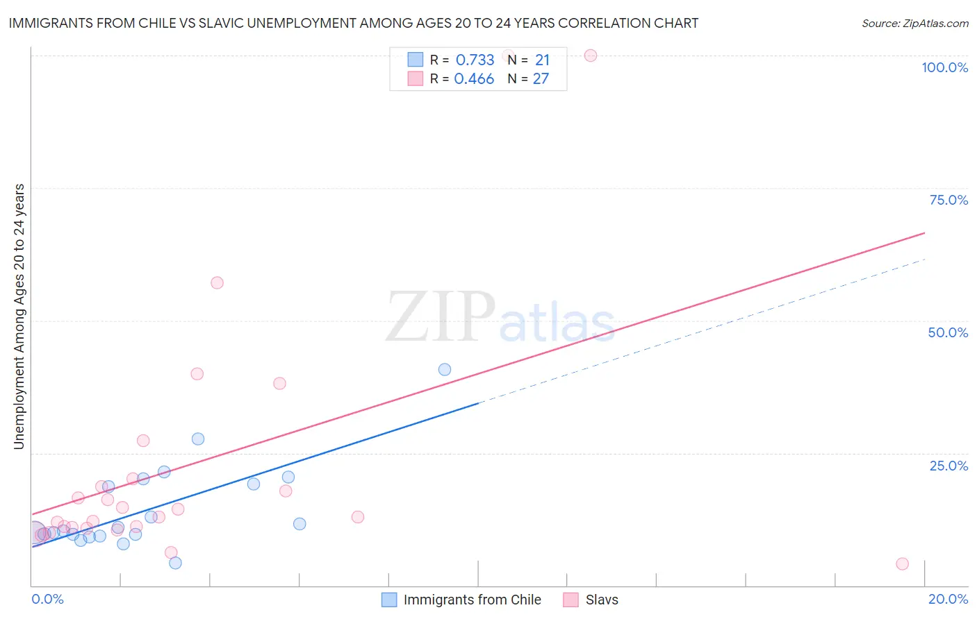 Immigrants from Chile vs Slavic Unemployment Among Ages 20 to 24 years