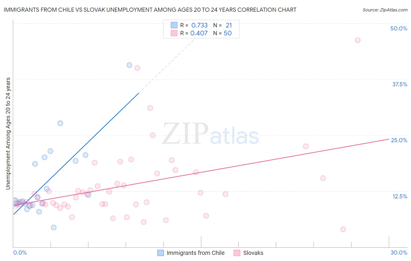 Immigrants from Chile vs Slovak Unemployment Among Ages 20 to 24 years