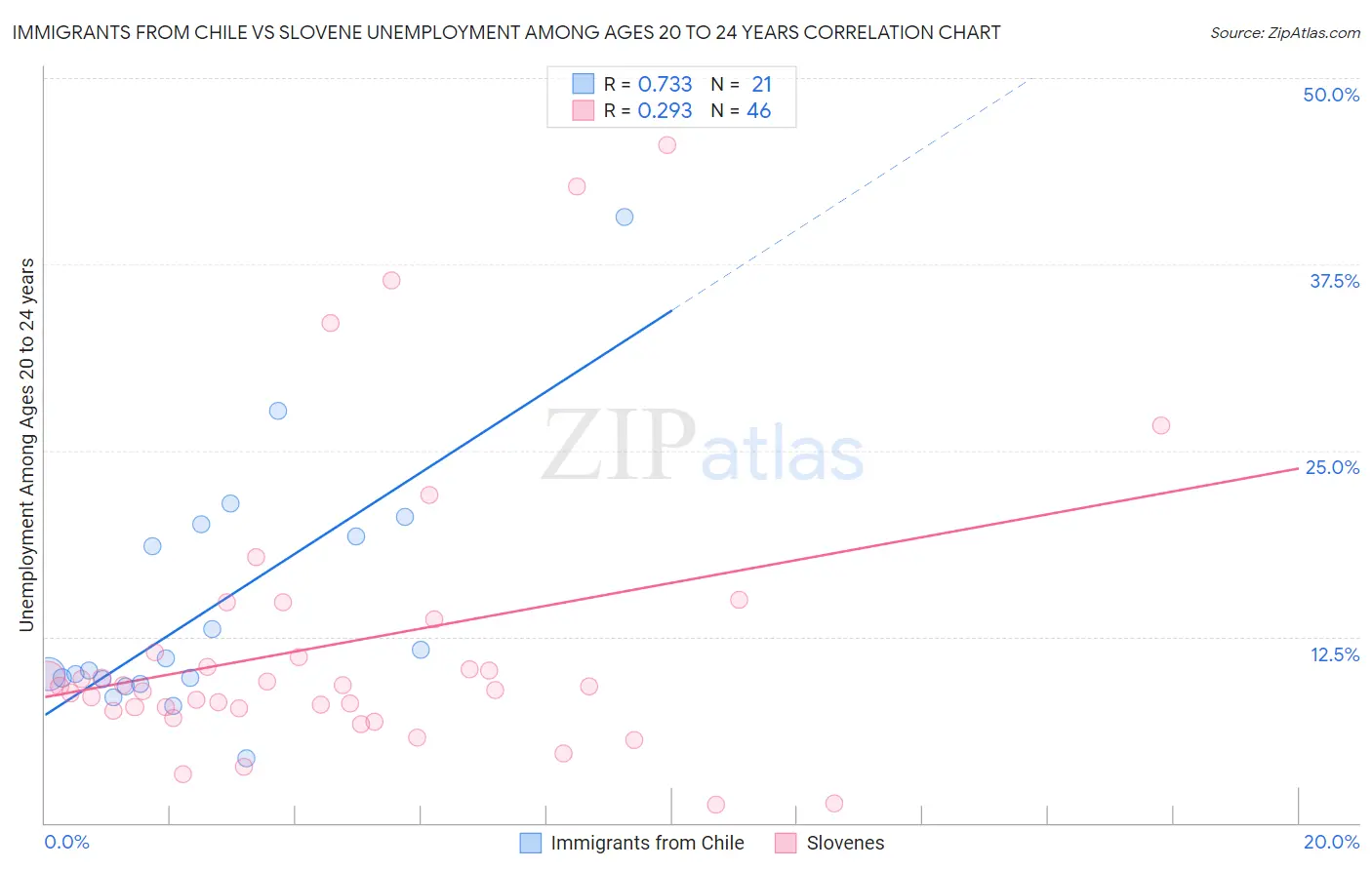 Immigrants from Chile vs Slovene Unemployment Among Ages 20 to 24 years