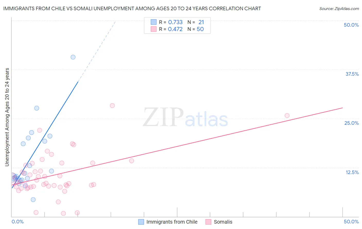 Immigrants from Chile vs Somali Unemployment Among Ages 20 to 24 years