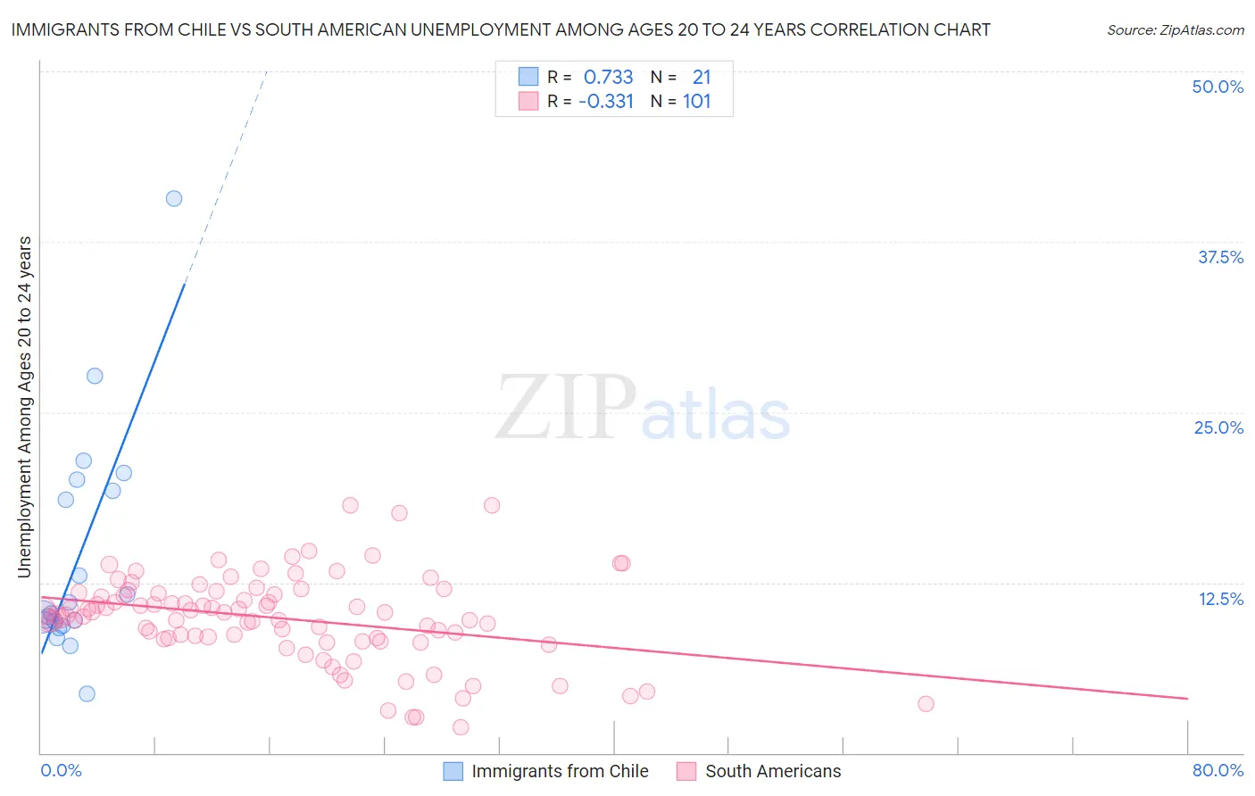 Immigrants from Chile vs South American Unemployment Among Ages 20 to 24 years