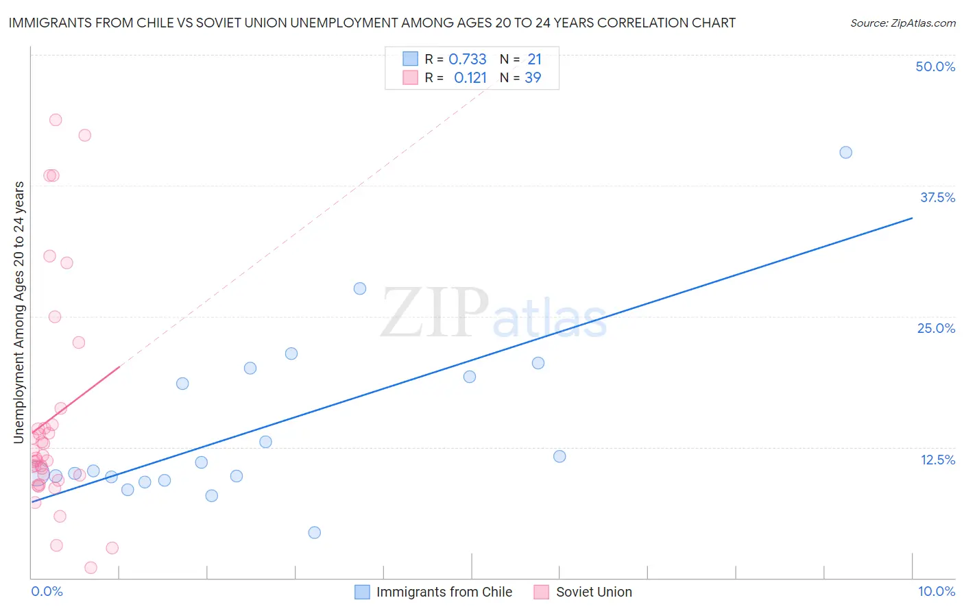 Immigrants from Chile vs Soviet Union Unemployment Among Ages 20 to 24 years