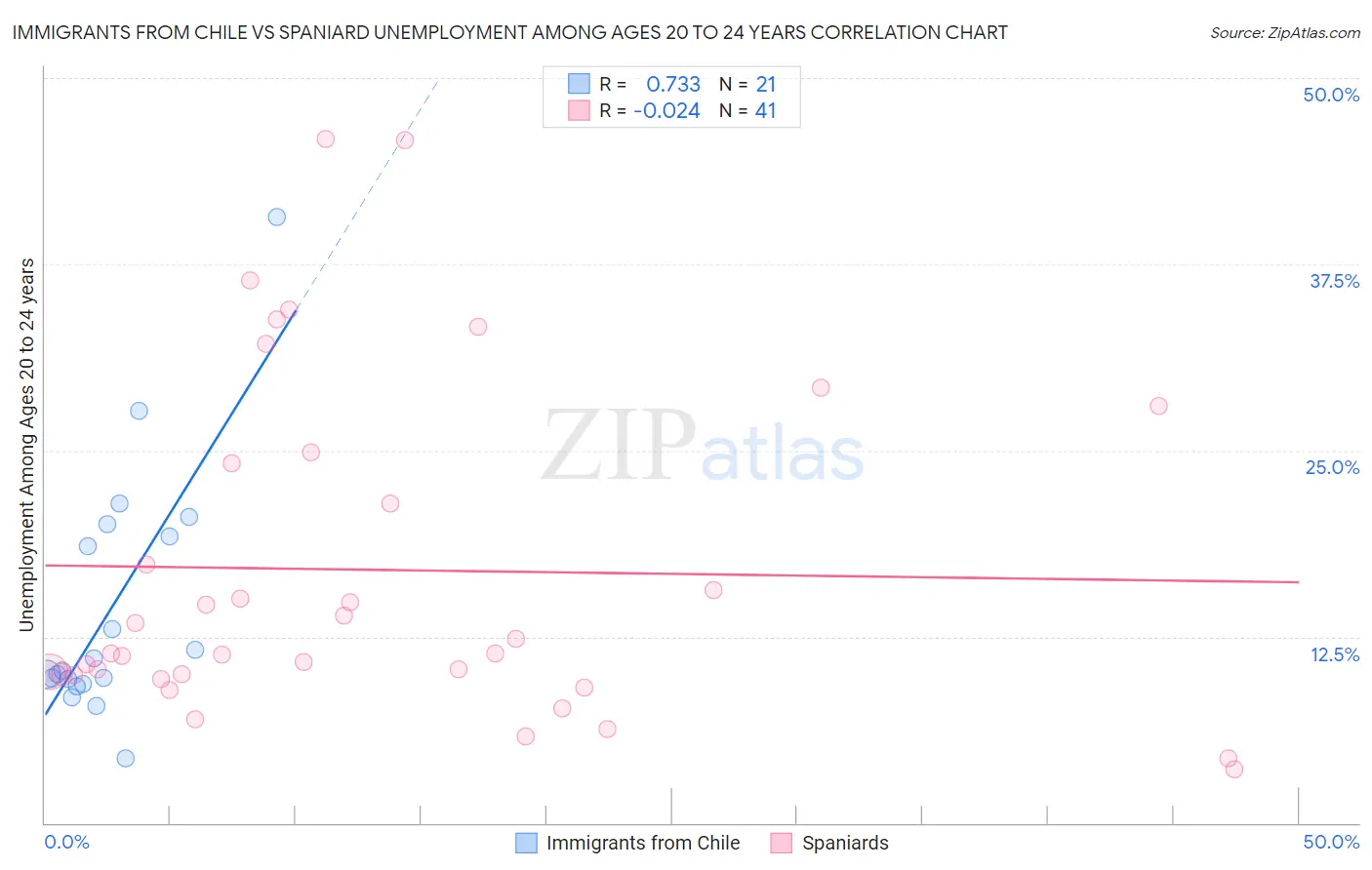 Immigrants from Chile vs Spaniard Unemployment Among Ages 20 to 24 years