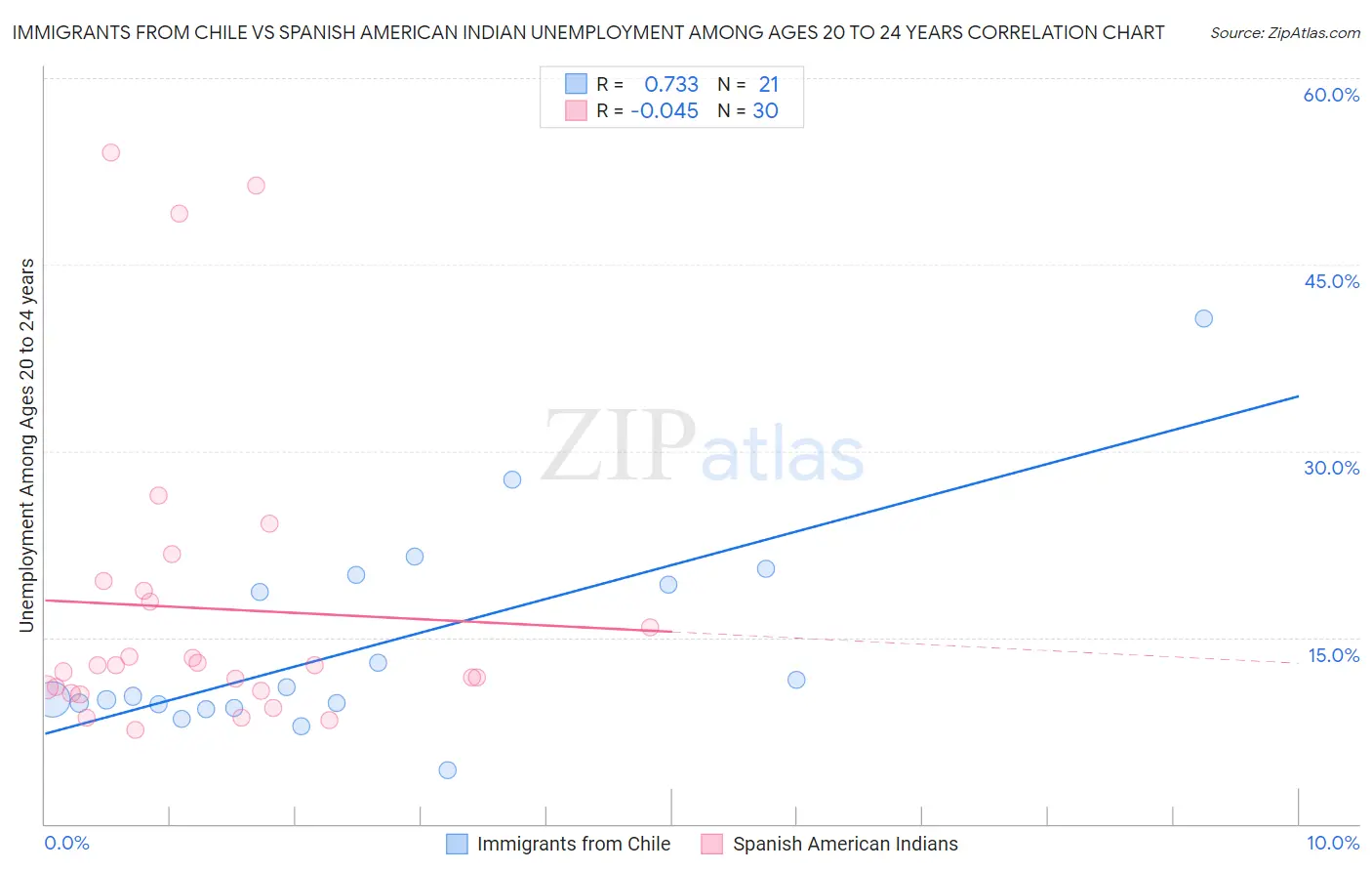 Immigrants from Chile vs Spanish American Indian Unemployment Among Ages 20 to 24 years