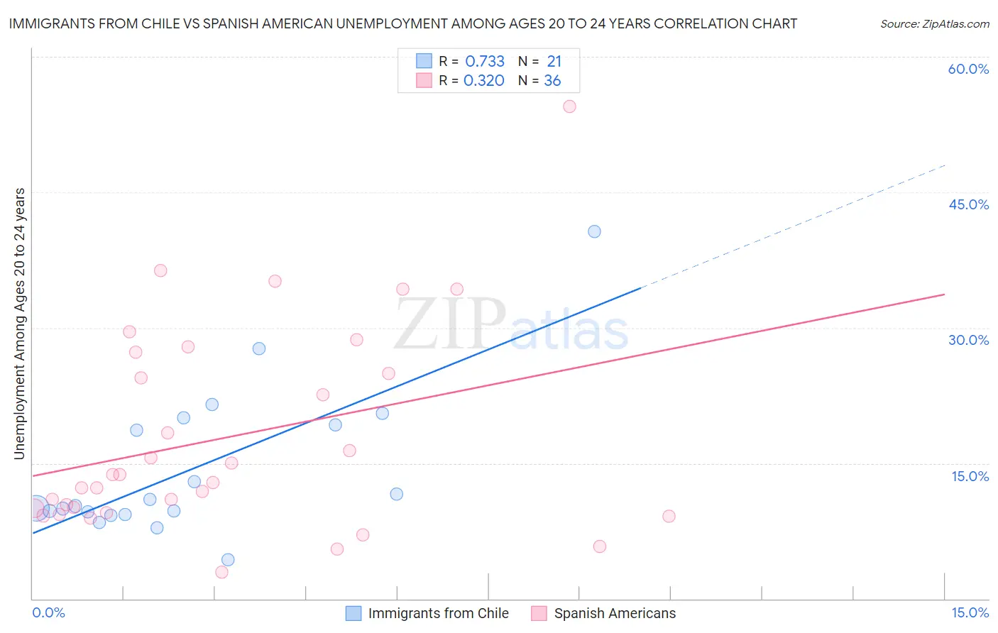 Immigrants from Chile vs Spanish American Unemployment Among Ages 20 to 24 years