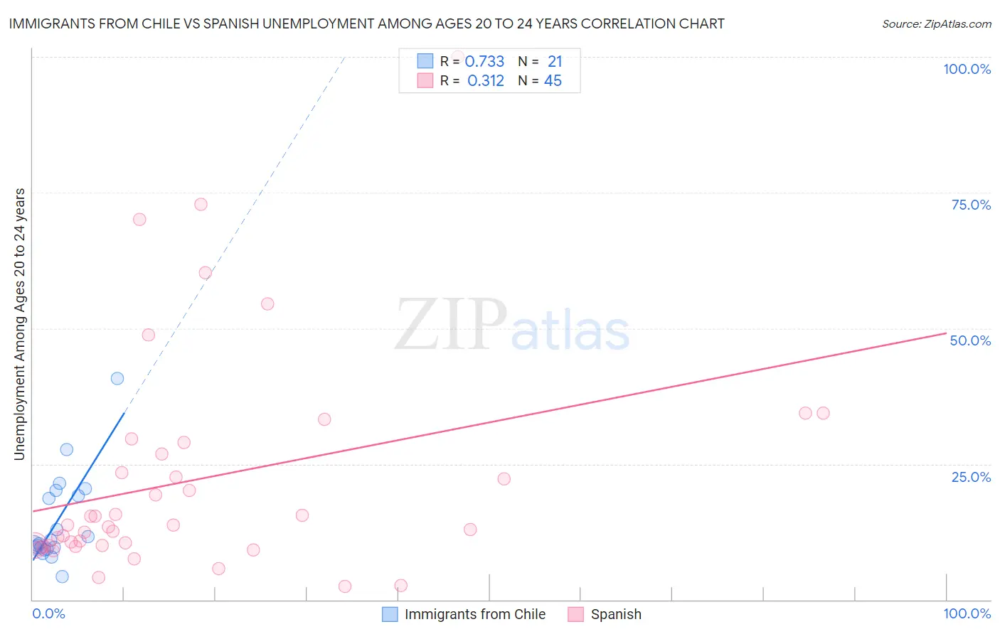 Immigrants from Chile vs Spanish Unemployment Among Ages 20 to 24 years