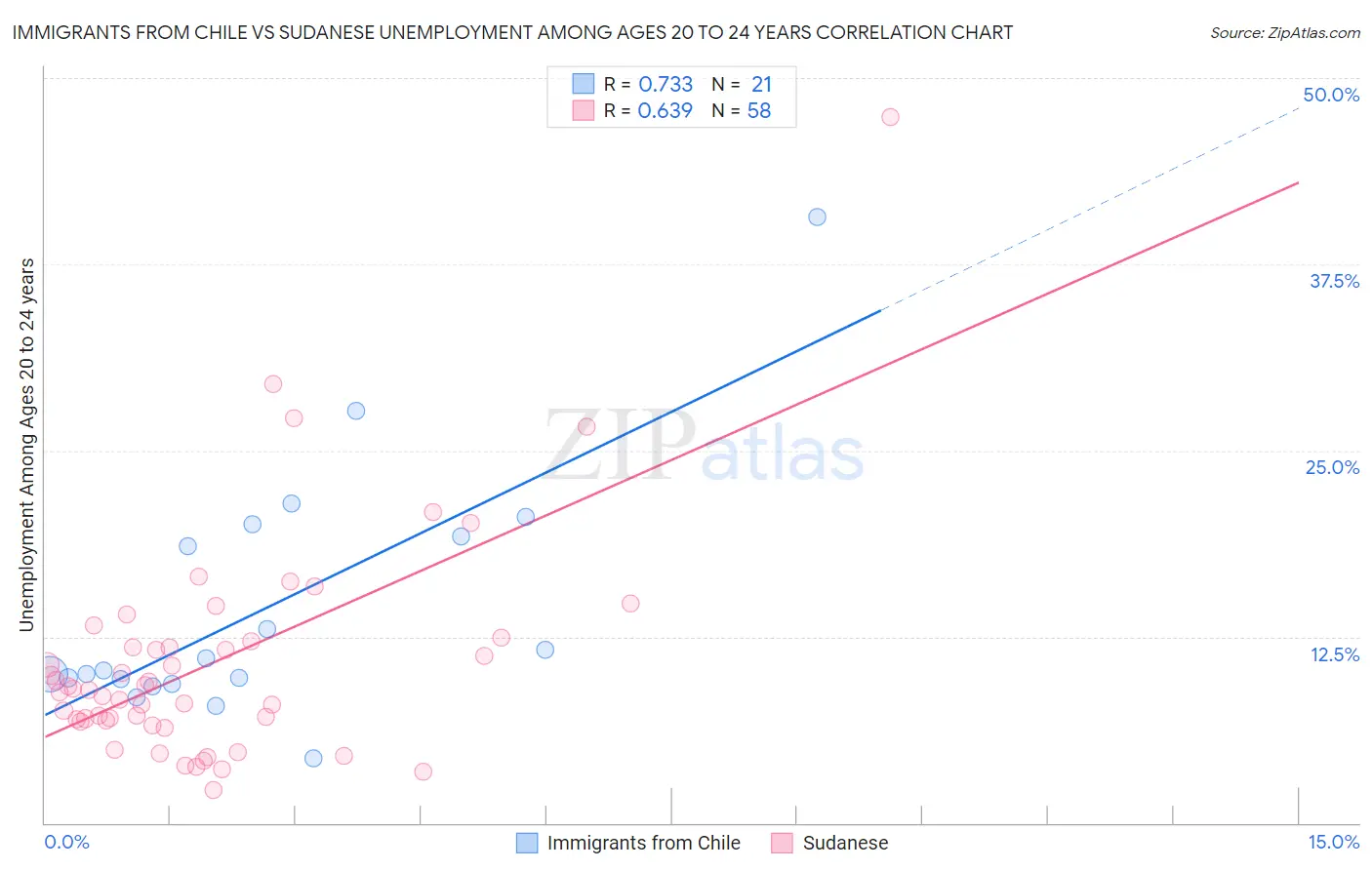 Immigrants from Chile vs Sudanese Unemployment Among Ages 20 to 24 years