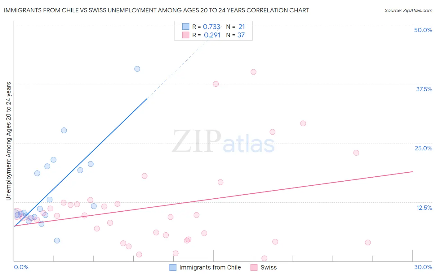 Immigrants from Chile vs Swiss Unemployment Among Ages 20 to 24 years