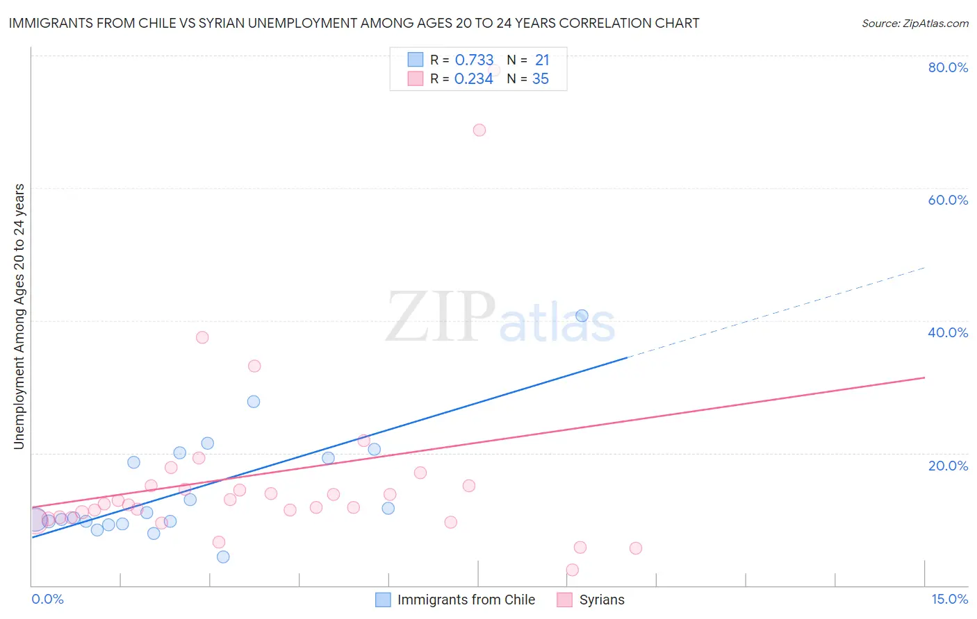 Immigrants from Chile vs Syrian Unemployment Among Ages 20 to 24 years