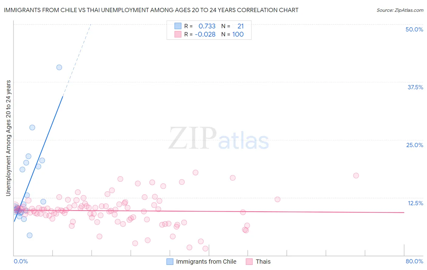 Immigrants from Chile vs Thai Unemployment Among Ages 20 to 24 years