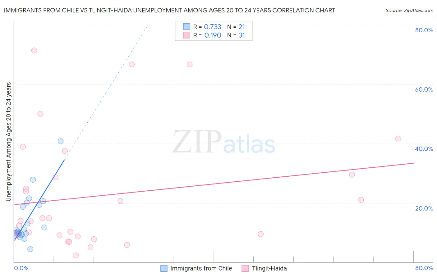 Immigrants from Chile vs Tlingit-Haida Unemployment Among Ages 20 to 24 years