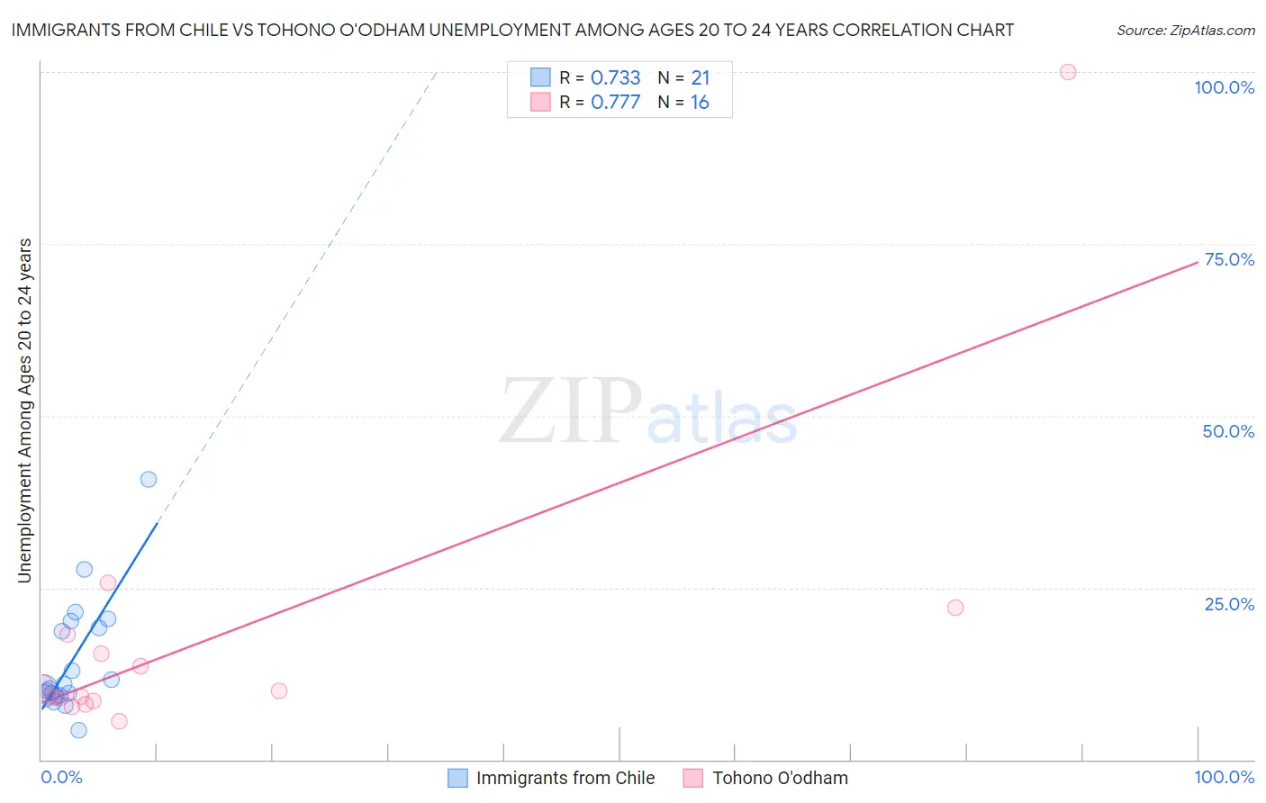 Immigrants from Chile vs Tohono O'odham Unemployment Among Ages 20 to 24 years