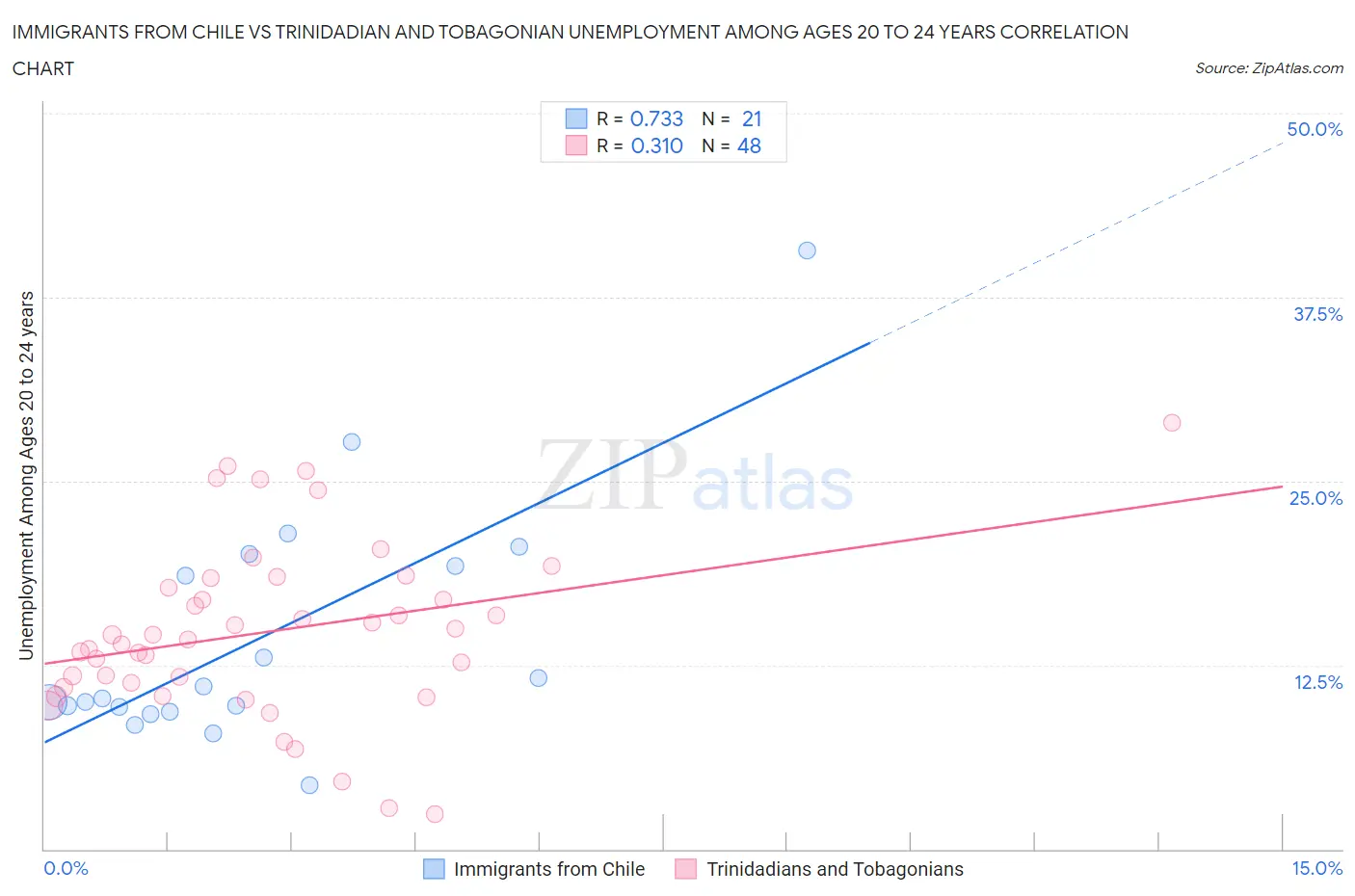 Immigrants from Chile vs Trinidadian and Tobagonian Unemployment Among Ages 20 to 24 years