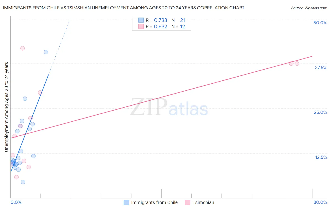 Immigrants from Chile vs Tsimshian Unemployment Among Ages 20 to 24 years