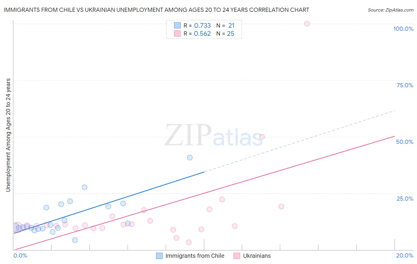 Immigrants from Chile vs Ukrainian Unemployment Among Ages 20 to 24 years