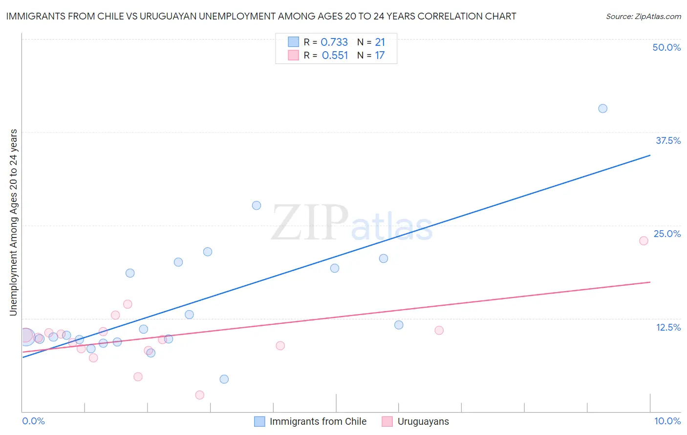 Immigrants from Chile vs Uruguayan Unemployment Among Ages 20 to 24 years