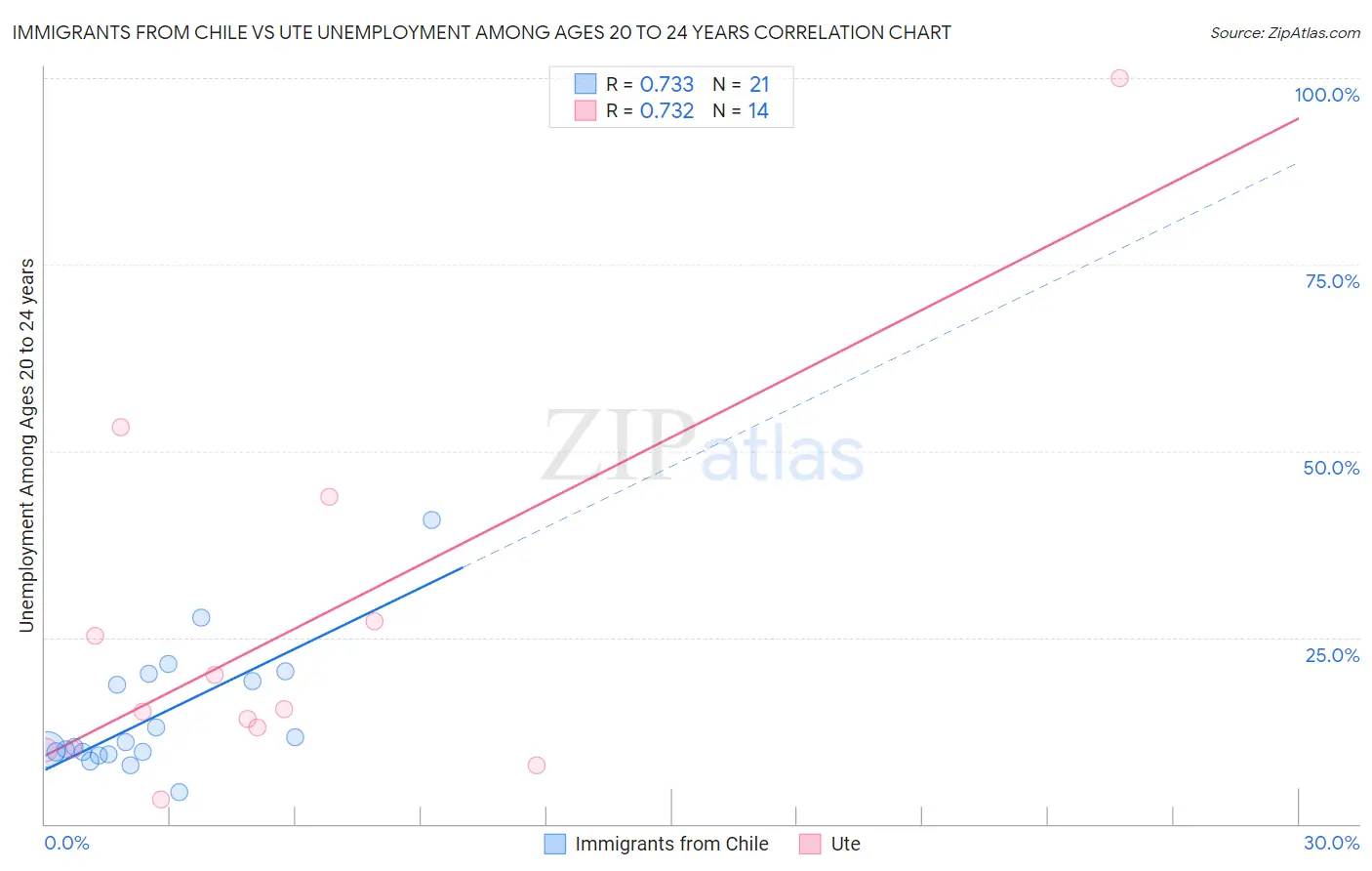 Immigrants from Chile vs Ute Unemployment Among Ages 20 to 24 years