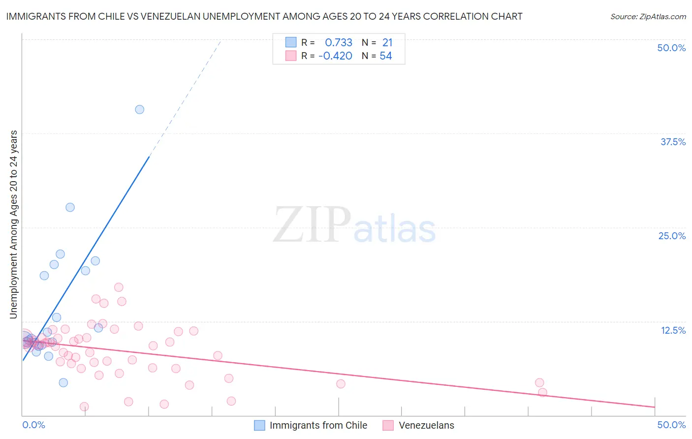 Immigrants from Chile vs Venezuelan Unemployment Among Ages 20 to 24 years