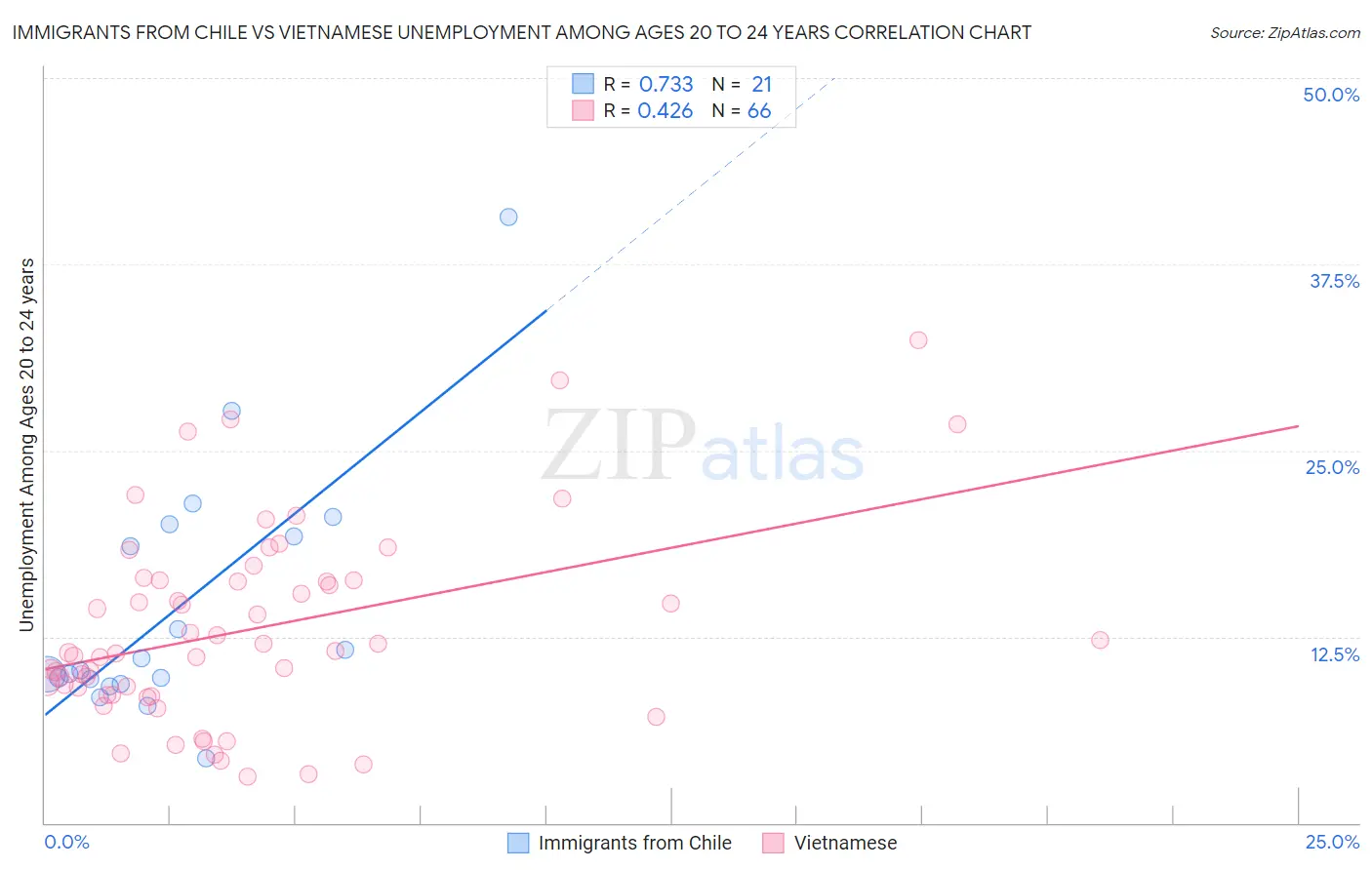 Immigrants from Chile vs Vietnamese Unemployment Among Ages 20 to 24 years