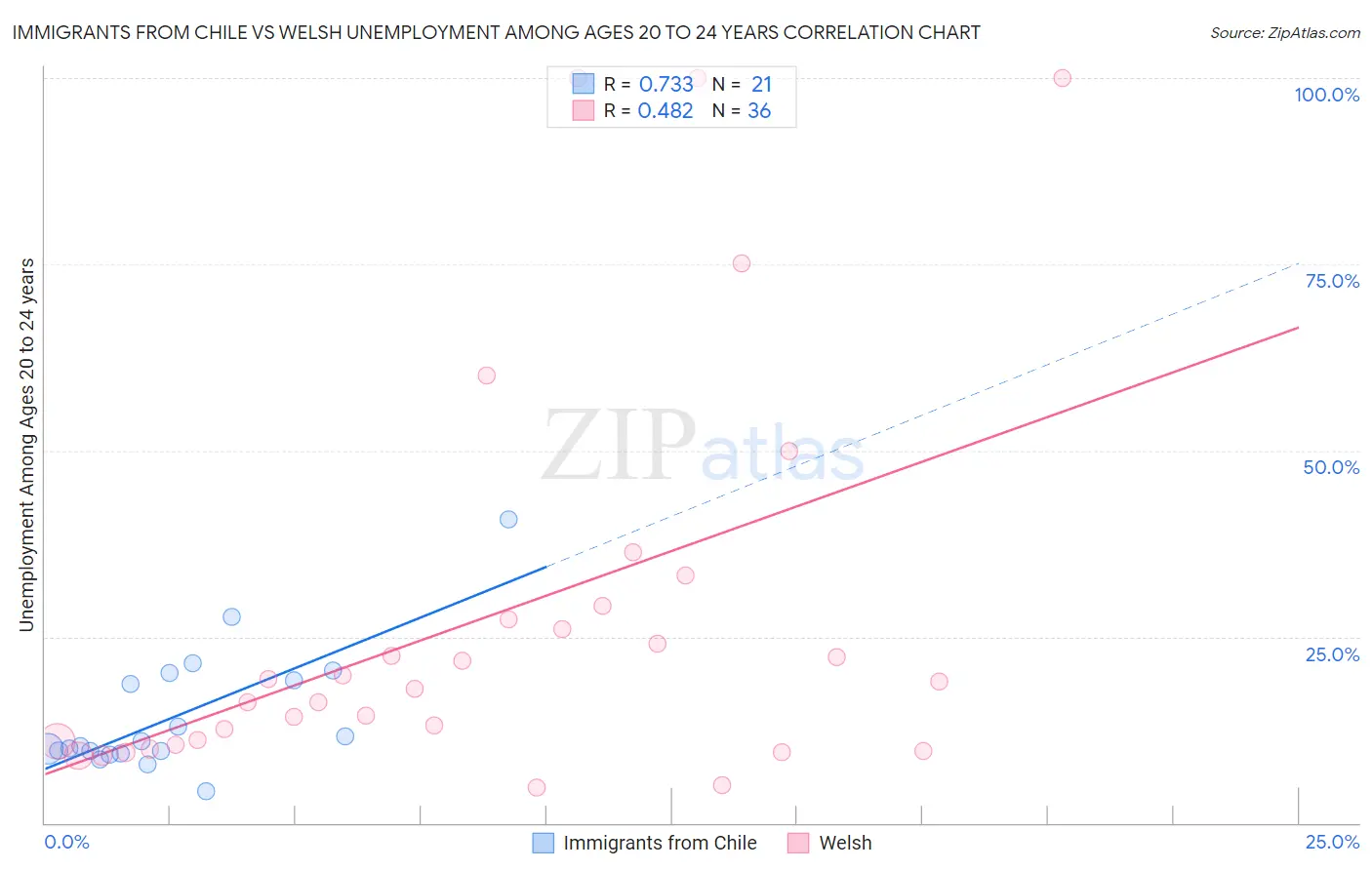 Immigrants from Chile vs Welsh Unemployment Among Ages 20 to 24 years