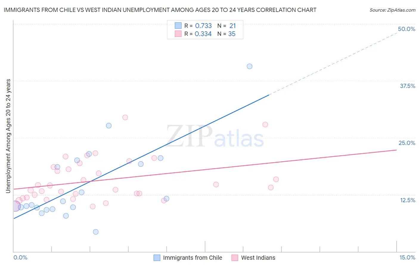 Immigrants from Chile vs West Indian Unemployment Among Ages 20 to 24 years