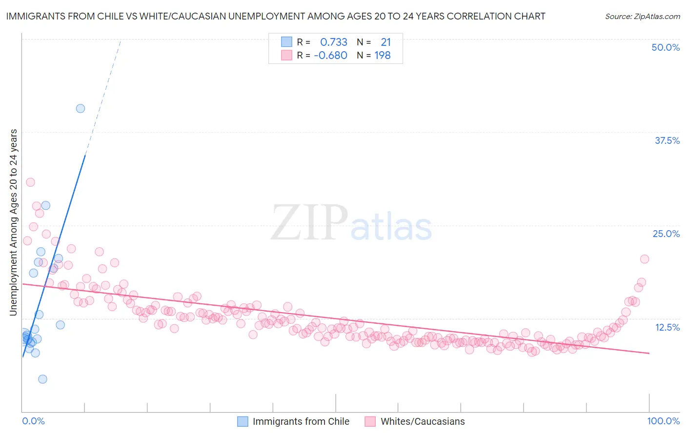 Immigrants from Chile vs White/Caucasian Unemployment Among Ages 20 to 24 years