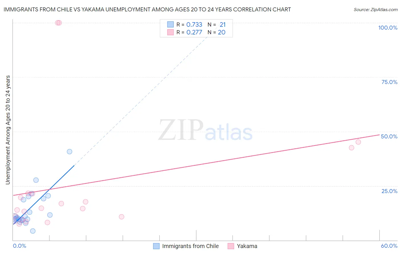 Immigrants from Chile vs Yakama Unemployment Among Ages 20 to 24 years