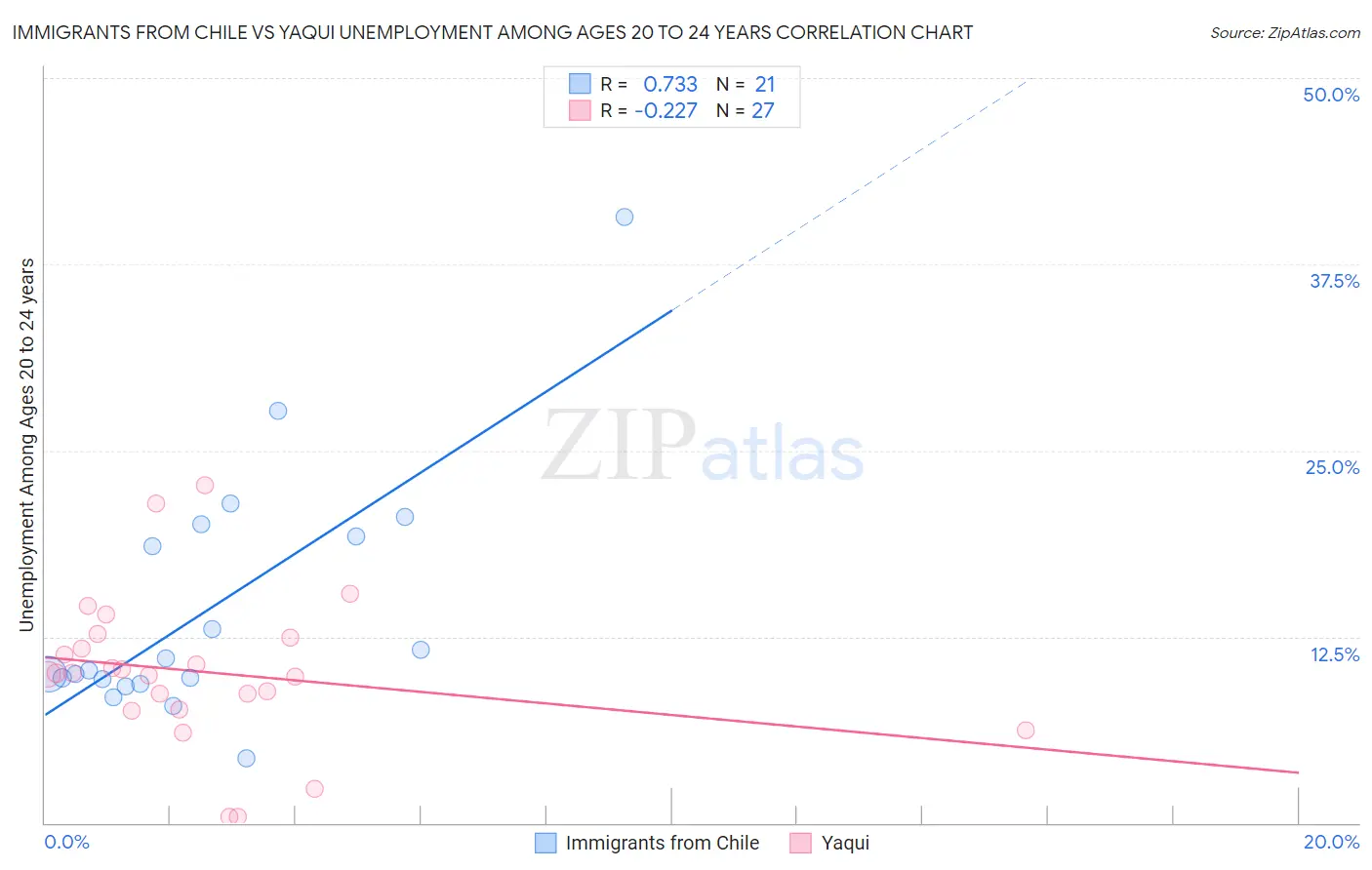 Immigrants from Chile vs Yaqui Unemployment Among Ages 20 to 24 years