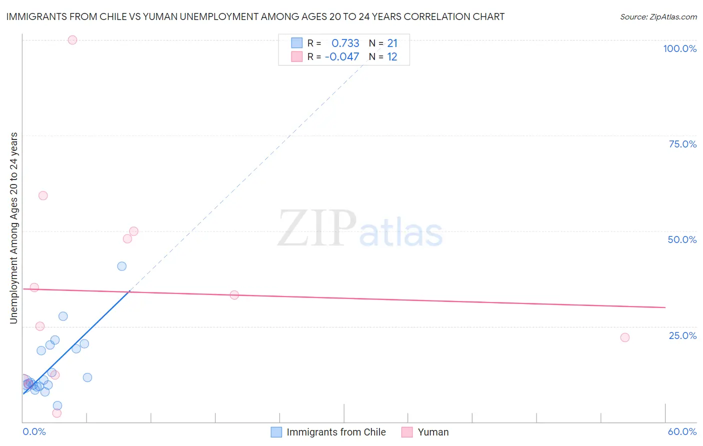 Immigrants from Chile vs Yuman Unemployment Among Ages 20 to 24 years