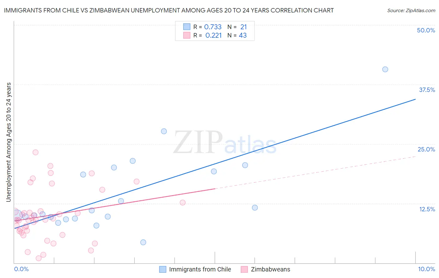 Immigrants from Chile vs Zimbabwean Unemployment Among Ages 20 to 24 years