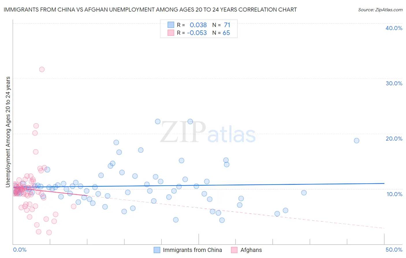 Immigrants from China vs Afghan Unemployment Among Ages 20 to 24 years