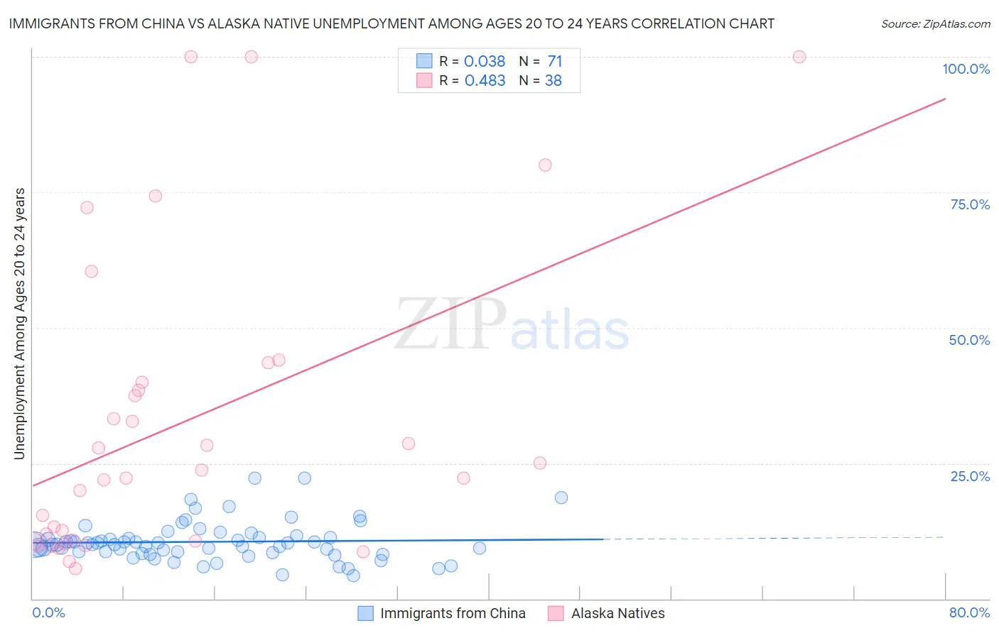 Immigrants from China vs Alaska Native Unemployment Among Ages 20 to 24 years