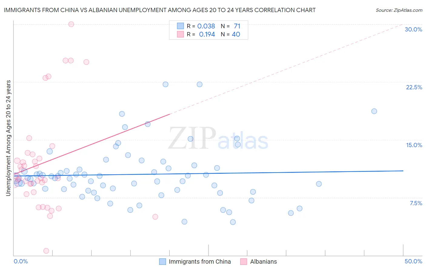 Immigrants from China vs Albanian Unemployment Among Ages 20 to 24 years
