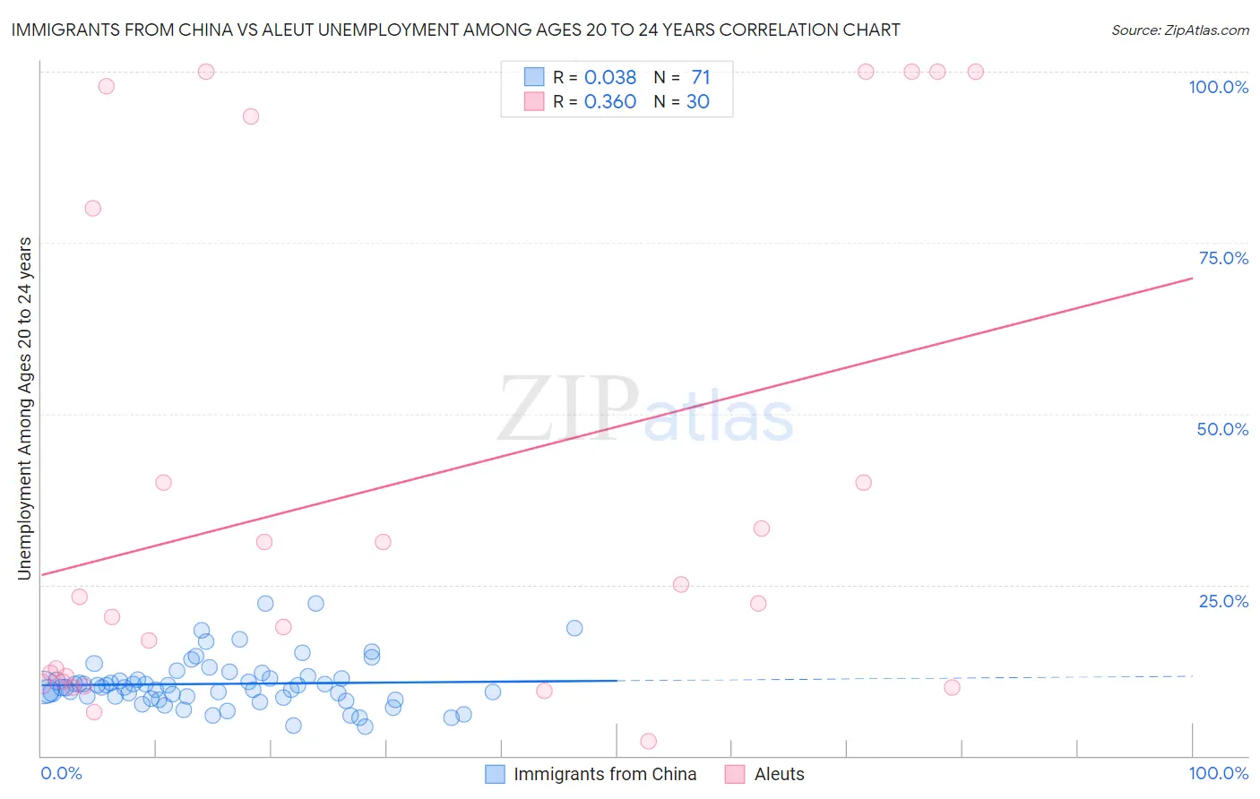 Immigrants from China vs Aleut Unemployment Among Ages 20 to 24 years