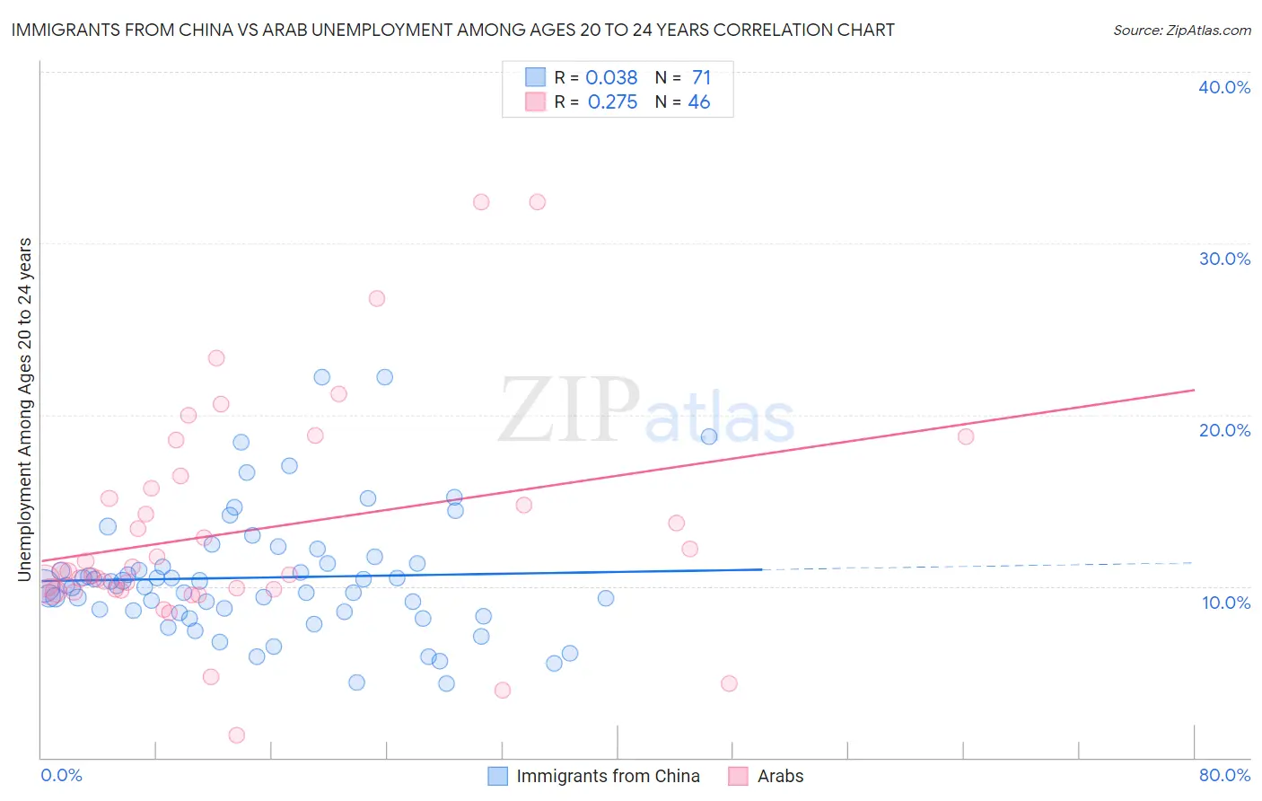 Immigrants from China vs Arab Unemployment Among Ages 20 to 24 years