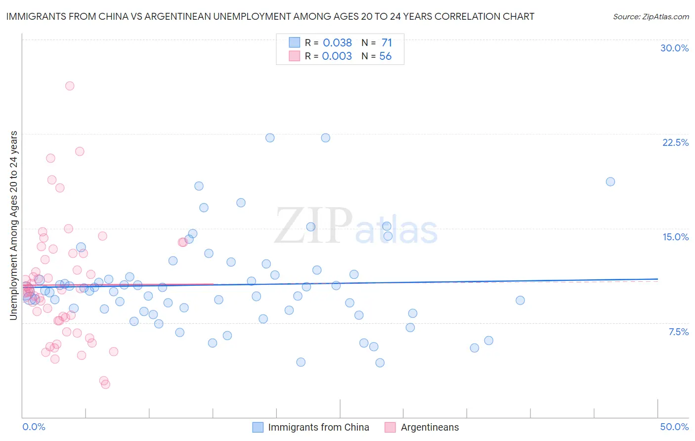 Immigrants from China vs Argentinean Unemployment Among Ages 20 to 24 years