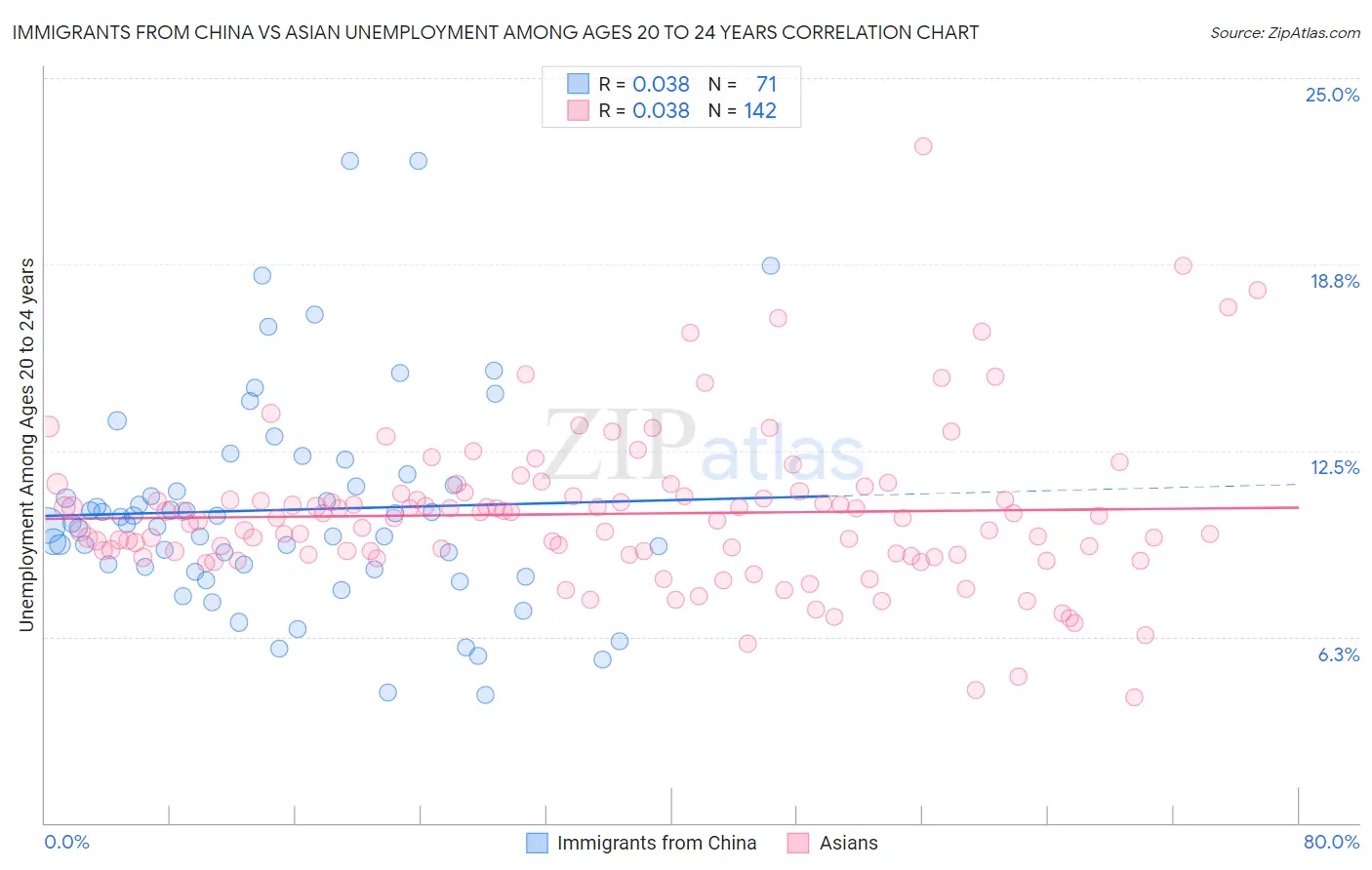 Immigrants from China vs Asian Unemployment Among Ages 20 to 24 years