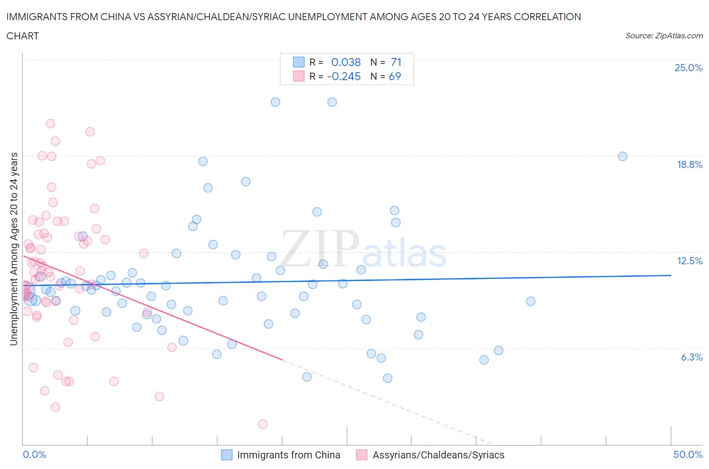 Immigrants from China vs Assyrian/Chaldean/Syriac Unemployment Among Ages 20 to 24 years
