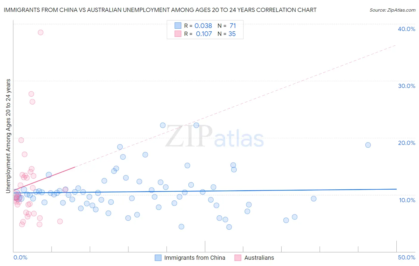 Immigrants from China vs Australian Unemployment Among Ages 20 to 24 years